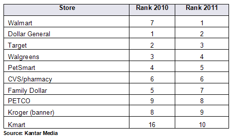 Top 10 Retailers based on Pages Circulated