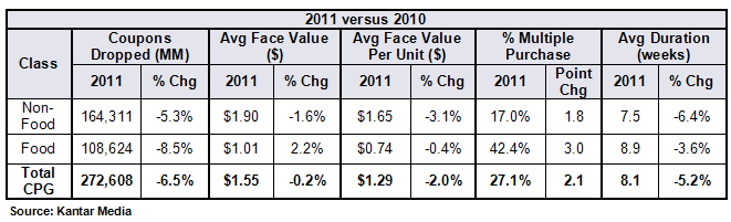 CPG Non-Food vs. Food
