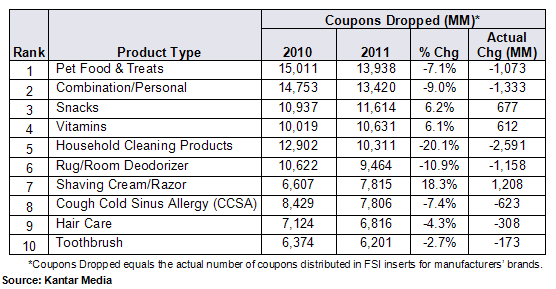 Top 10 FSI Product Types in 2010 