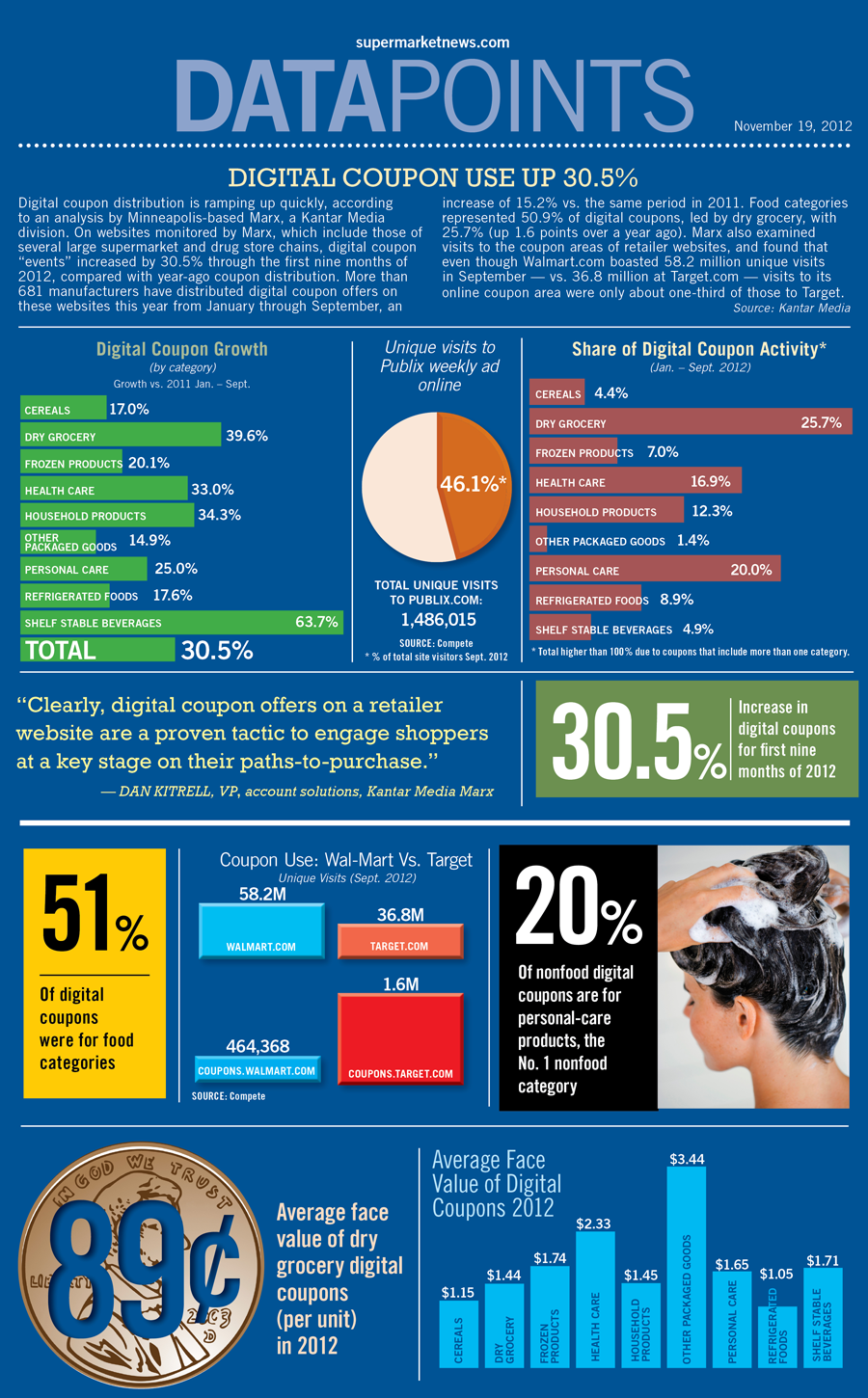 Infographic: Digital Coupon Use Up 30.5% - Share This!