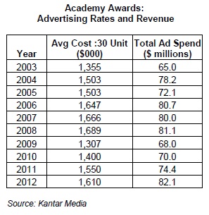 Academy Awards: Advertising Rates and Revenue