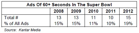 Ads of 60 Seconds in the Super Bowl