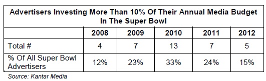 Advertisers Investing More Than 10 Percent of Their Annual Media Budget In the Super Bowl