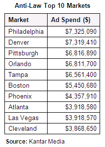 Anti-Law Top 10 Markets