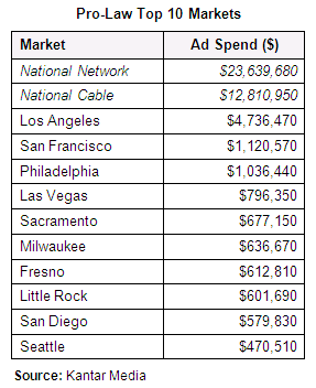 Pro-Law Top 10 Markets