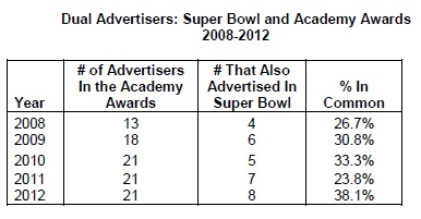 Dual Advertisers Super Bowl and Academy Awards 2008-2012