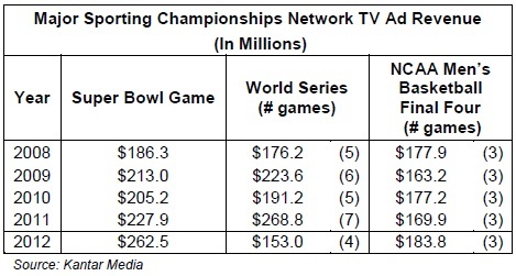 Major Sporting Championships Network TV Ad Revenue In Millions
