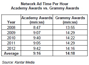 Network Ad Time Per Hour Academy Award vs. Grammy Awards