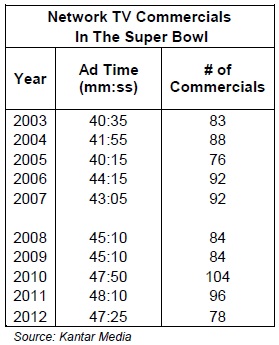 Network TV Commercials In the Super Bowl