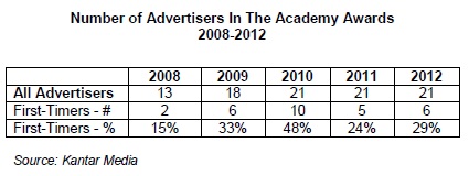 Number of Advertisers In the Academy Awards 2008-2012