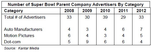 Number of Super Bowl Parent Company Advertisers by Category
