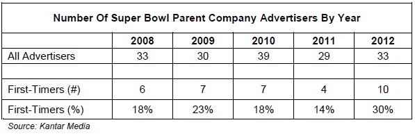 Number of Super Bowl Parent Company Advertisers by Year