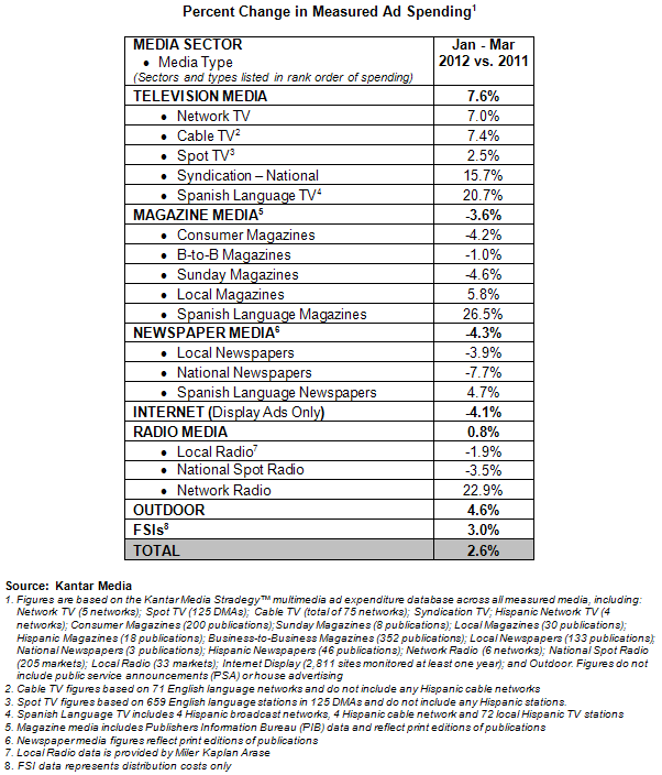 Percent Change In Measured Ad Spending