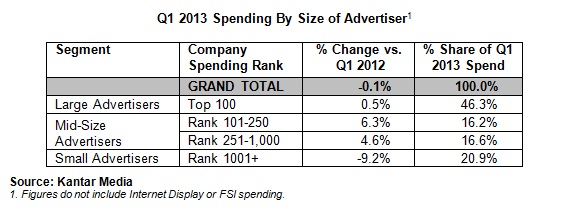 Q1 2013 Spending By Size of Advertiser