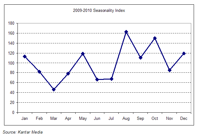 Seasonality