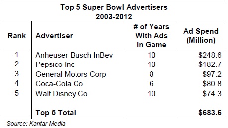 Top 5 Super Bowl Advertisers 2003-2012