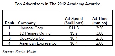 Top Advertisers In the 2012 Academy Awards