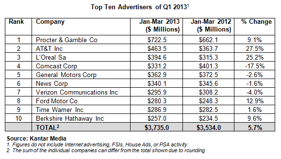 Ton Ten Advertisers of Q1 2013