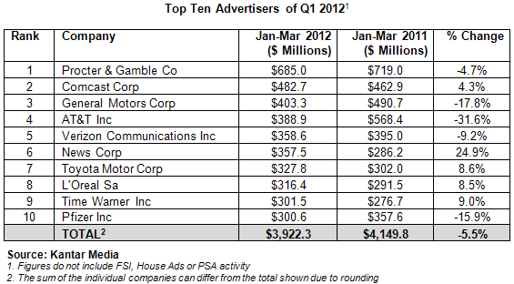 Top Ten Advertisers of Q1 2012