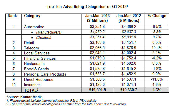 Top Ten Advertising Categories of Q1 2013