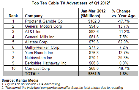 Top Ten Cable TV Advertisers of Q1 2012