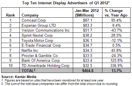 Top Ten Internet Display Advertisers of Q1 2012
