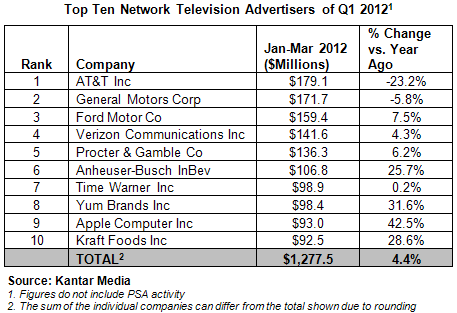 Top Ten Network Television Advertisers of Q1 2012