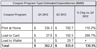 Coupon Program Type Estimated Expenditures ($MM)