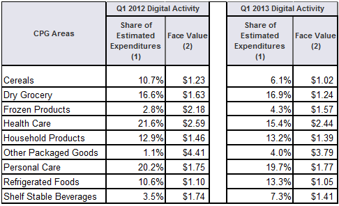 CPG Areas