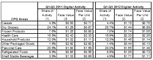Digital Coupons By Area