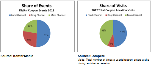 Share of Events and Share of Visits by Channel 