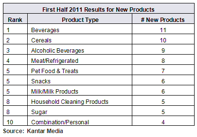 New Product Activity