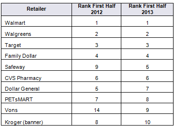 Top 10 Retailers based on Pages Circulated