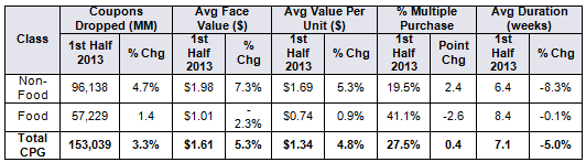 CPG Non-Food vs. Food