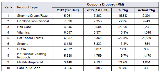 Top 10 FSI Product Types 
