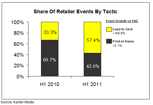 Share of Retailer Events