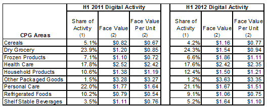 Digital Coupons By Area