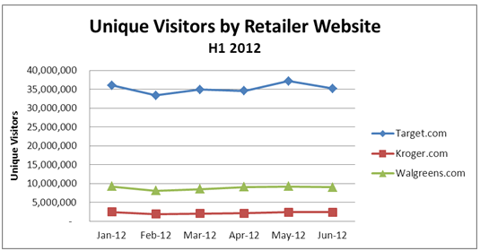 Uniqe Visitors by Retailer Websites