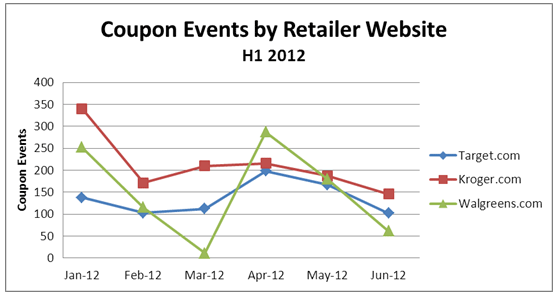 Coupon Events by Retailer Website