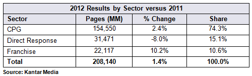 2012 Results by Sector versus 2011