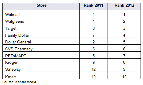 Top 10 Retailers