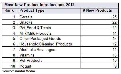 New Product Introductions 2012