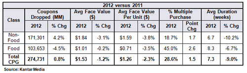 CPG Non-Food vs. Food
