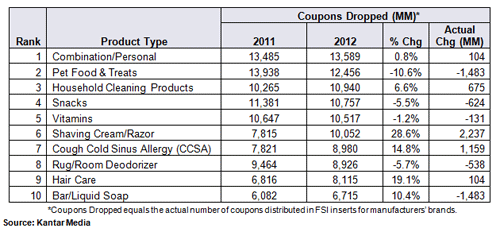 Top 10 FSI Product Types in 2012