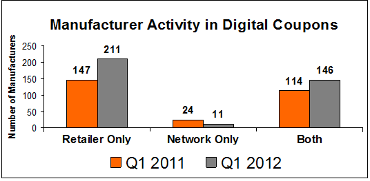 Manufacturer Activity in Digital Coupons