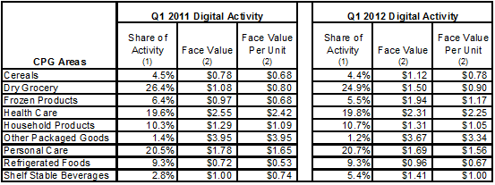 Digital Coupons By Area