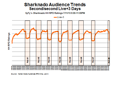 Sharknado Audience Trends